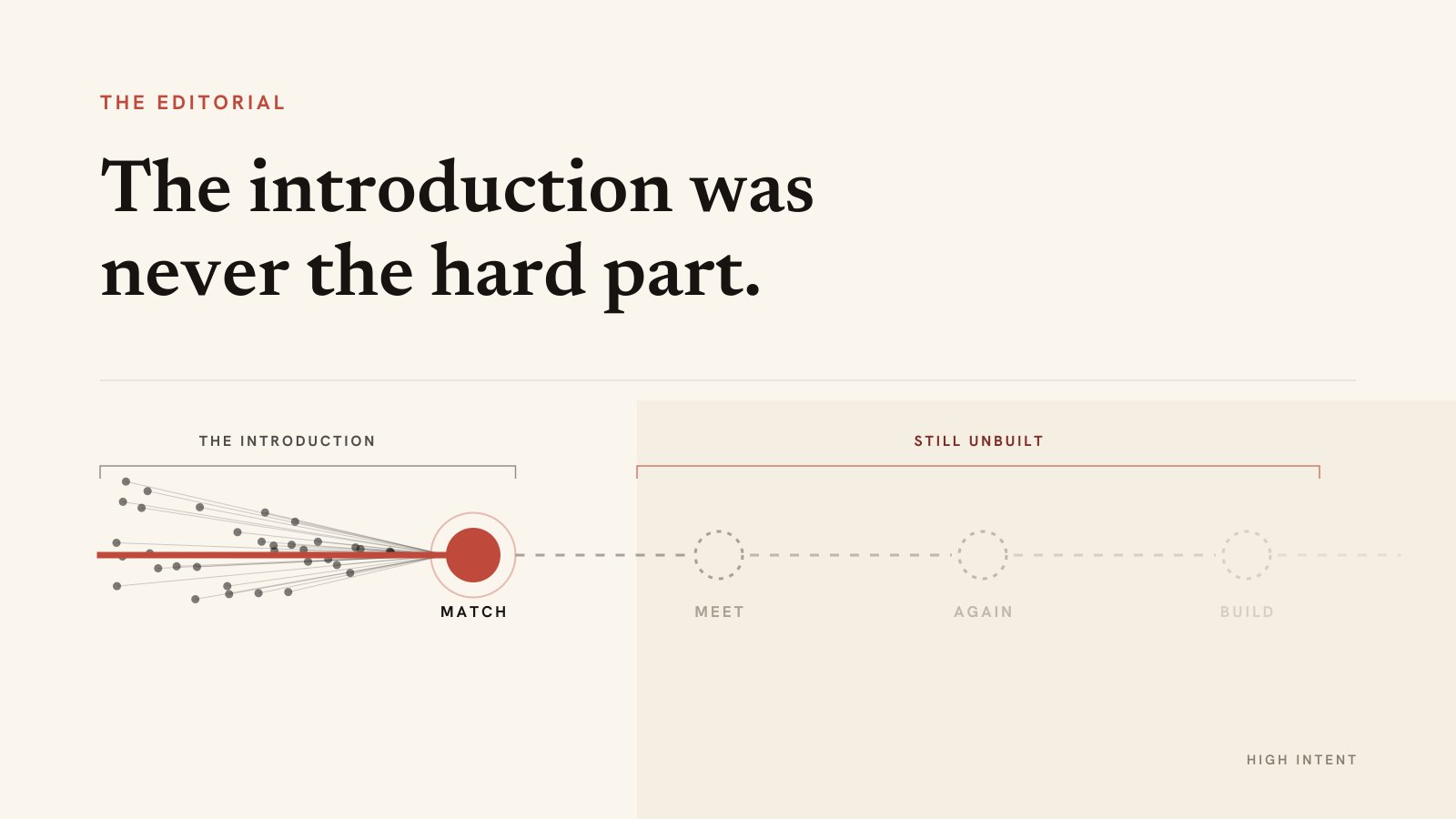Editorial duotone diagram: a dense cluster of matching signals converging into one solid clay node marked MATCH, after which the path thins to a dashed line through the unbuilt stages MEET, AGAIN and BUILD. Clay red and charcoal on cream paper.